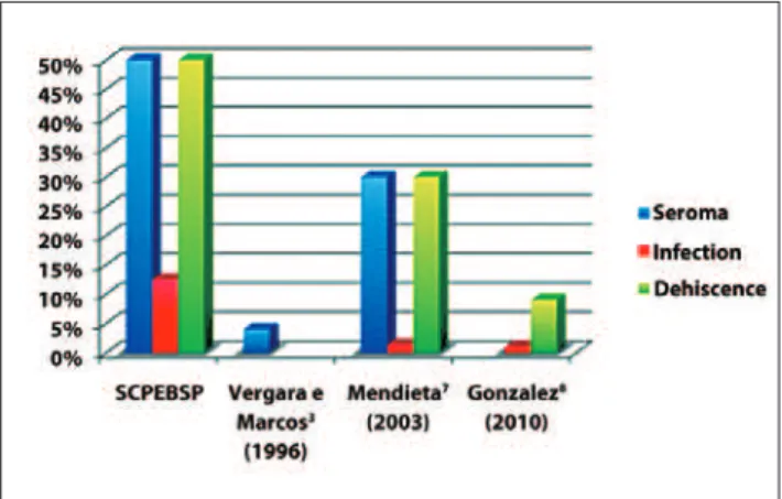 Figure 4 – Dehiscence of the operated wound, necrosis,   and drainage of seroma 10 days after augmentation  