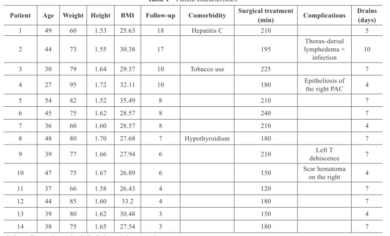 Table 1 – Patient characteristics.
