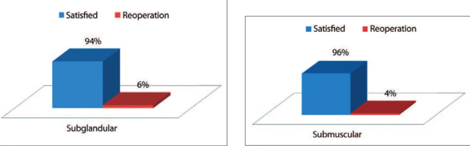 Figure 9 – Degree of satisfaction of the patient, by using the  subglandular technique