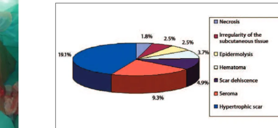 Figure 12 – Postoperative complications.
