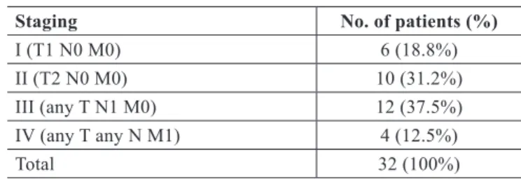 Table 3 – Clinical staging at the time of   initial consultation at INCA.
