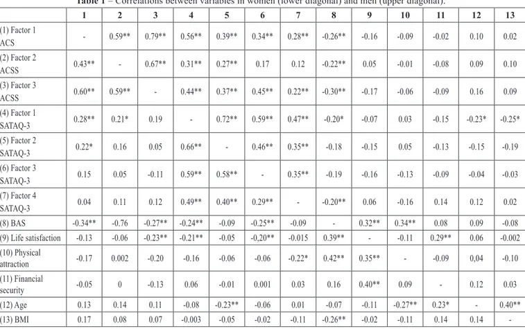 Table 1 – Correlations between variables in women (lower diagonal) and men (upper diagonal).