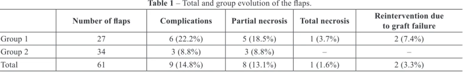 Table 1  – Total and group evolution of the laps.