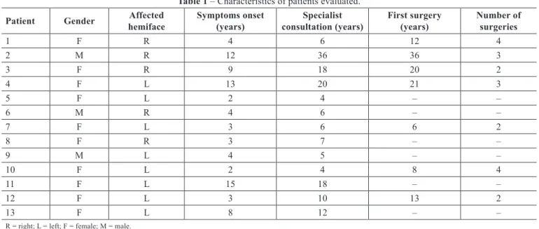 Table 1 – Characteristics of patients evaluated.