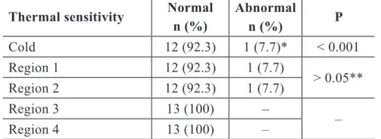 Table 3 – Thermal sensitivity test (cold) tabulated according to  the anatomical regions analyzed.