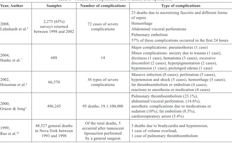 Table 1 – Articles on complications and/or deaths after liposuction.