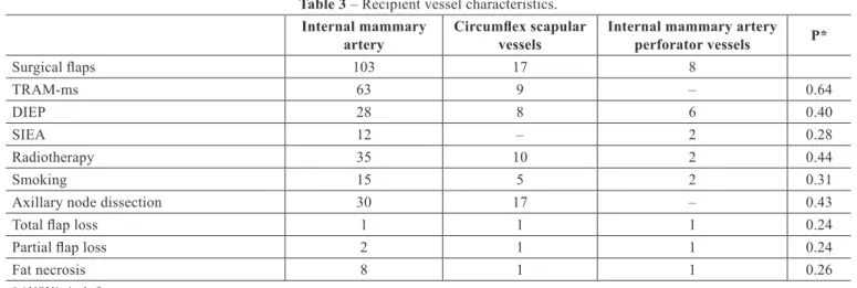 Table 3 – Recipient vessel characteristics.