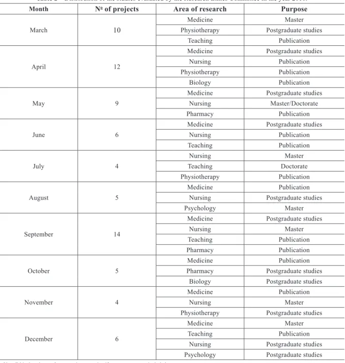 Table 2 – Distribution of the studies evaluated by the Research Ethics Committee in the year 2010.