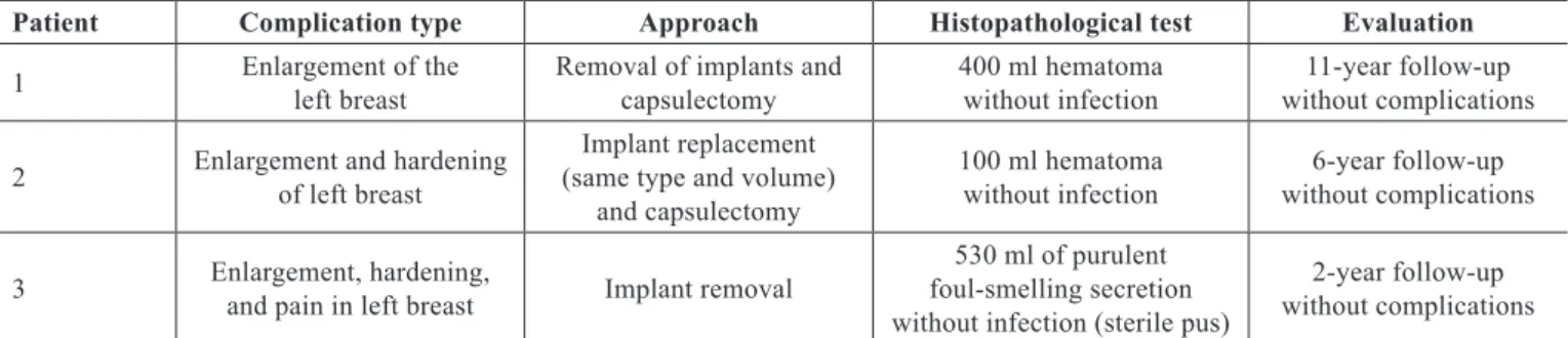 Table 1 – Indication for procedures, implant types, insertion planes, and time until presentation with complaints.