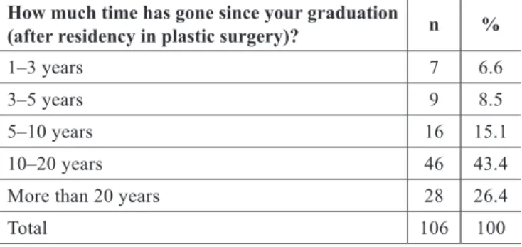 Table 2  – Performance of the surgeons in more than one city.