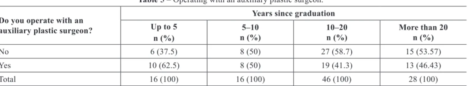 Figure 1  –Justiication for not operating   with an auxiliary plastic surgeon.