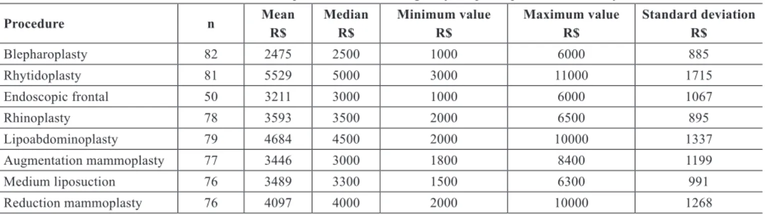 Table 9  – Net values of the professional fees charged by the participants of this survey.