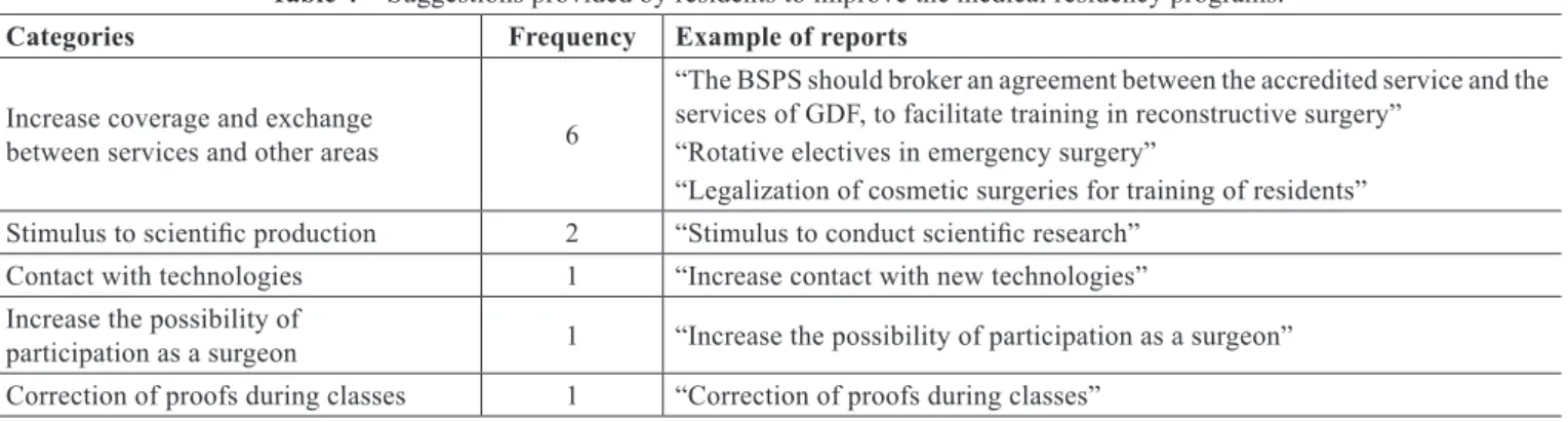 Table 4 – Suggestions provided by residents to improve the medical residency programs.