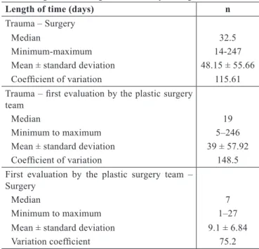 Table 5  – Reason for surgery delay in absolute numbers (n)  and percentages (%) in the patients interviewed at the  
