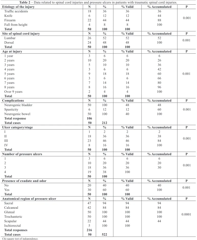 Table 2 – Data related to spinal cord injuries and pressure ulcers in patients with traumatic spinal cord injuries.