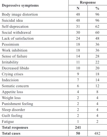 Table 4 – Responses to the Beck Depression Inventory   for depressive symptoms in patients with spinal cord injuries  