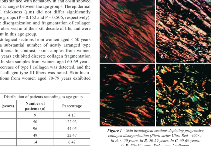 Figure 1 – Skin histological sections depicting progressive   collagen disorganization (Picro-sirius Ultra Red - 400×)