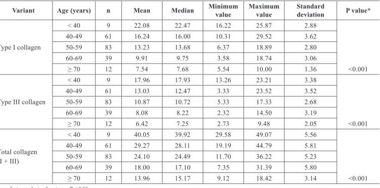 Table 2  – Descriptive statistics and p values of type I, III, and total collagen density according to age group.