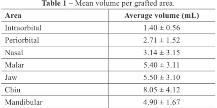 Table 1 presents the mean volumes injected per area with  standard deviations.