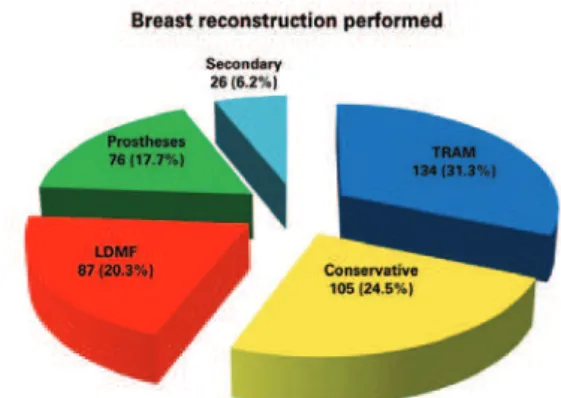 Figure 1 – Number of breast reconstruction procedures performed  between January 2002 and December 2011 according to procedure 