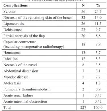 Figure 7 – Different types of breast reconstruction procedures  performed between January 2002 and December 2011