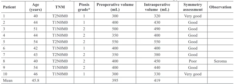 Table 2 – Differences in breast volumes measured pre­ and intraoperatively.