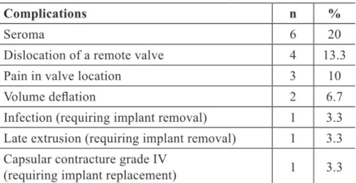 Table 4 – Patient distribution according to the type   of the 150 deinitive expander implant.
