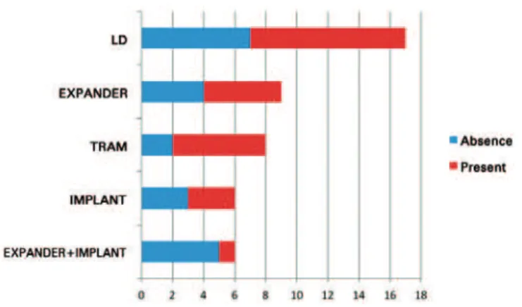 Figure 1 - Frequency of techniques used for total breast  reconstruction in the sample analyzed and overall prevalence  