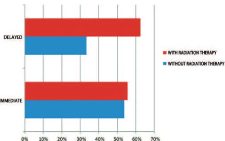 Figure 7 - Correlation of complications to the timing of total breast  reconstruction and the presence of adjuvant treatment.