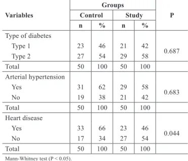 Table 1 – Comparison of sociodemographic   data between groups.