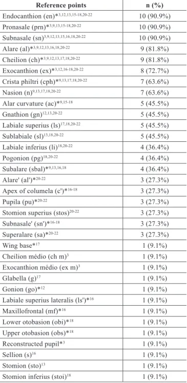 Table 1 – Reference points analyzed in   three-dimensional images of patients with nonsynostotic  