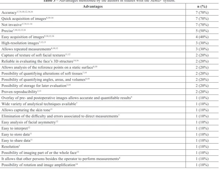 Table 3 – Advantages mentioned by the authors in studies with the 3dMD ®  system.