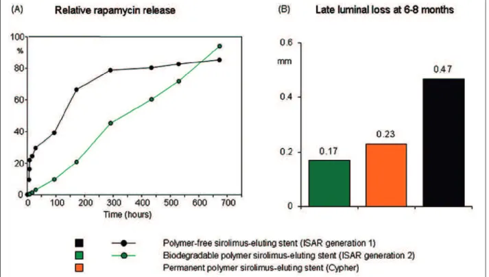 Figure 1 - Drug release kinetics and antirestenotic efficacy in the ISAR-TEST-3 study