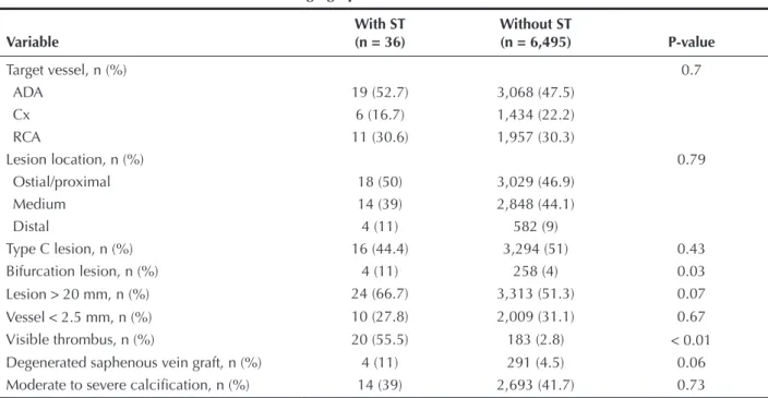Table 2  Angiographic characteristics Variable With ST(n = 36) Without ST(n = 6,495) P-value Target vessel, n (%) 0.7 ADA 19 (52.7) 3,068 (47.5) Cx 6 (16.7) 1,434 (22.2) RCA 11 (30.6) 1,957 (30.3) Lesion location, n (%) 0.79 Ostial/proximal 18 (50) 3,029 (