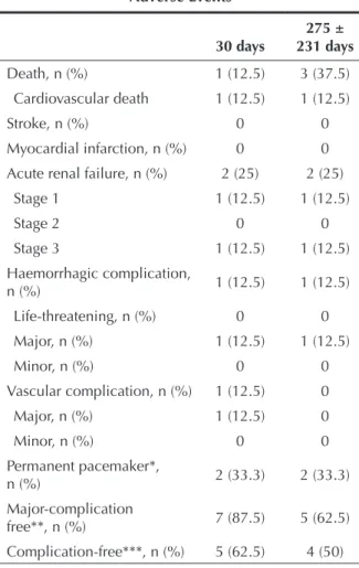 TABLE 4  Adverse Events 30 days 275 ±  231 days Death, n (%) 1 (12.5) 3 (37.5) Cardiovascular death 1 (12.5) 1 (12.5) Stroke, n (%) 0 0 Myocardial infarction, n (%) 0 0 Acute renal failure, n (%) 2 (25) 2 (25)