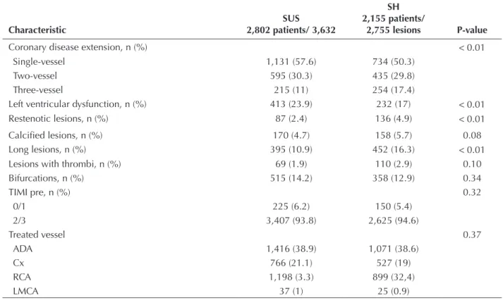 Table 2  Angiographic characteristics Characteristic SUS  2,802 patients/ 3,632  SH   2,155 patients/ 2,755 lesions P-value