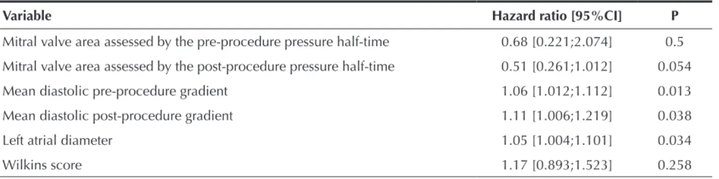 TABLE 4   Restenosis predictors