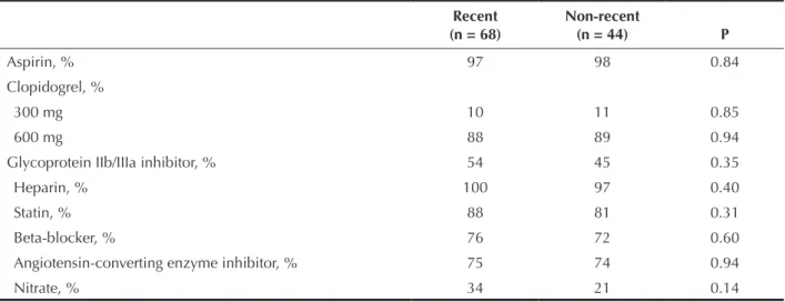 Figure 4 – Cardiovascular outcomes within 30 days. AMI = acute  myocardial infarction.