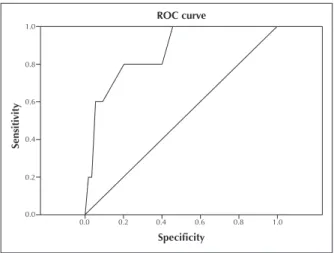 Figure 3 – Receiver operating characteristic (ROC) curve constructed  to evaluate the cut-off of the percentage of the side branch stenosis  before the procedure to more accurately predict predilation failure