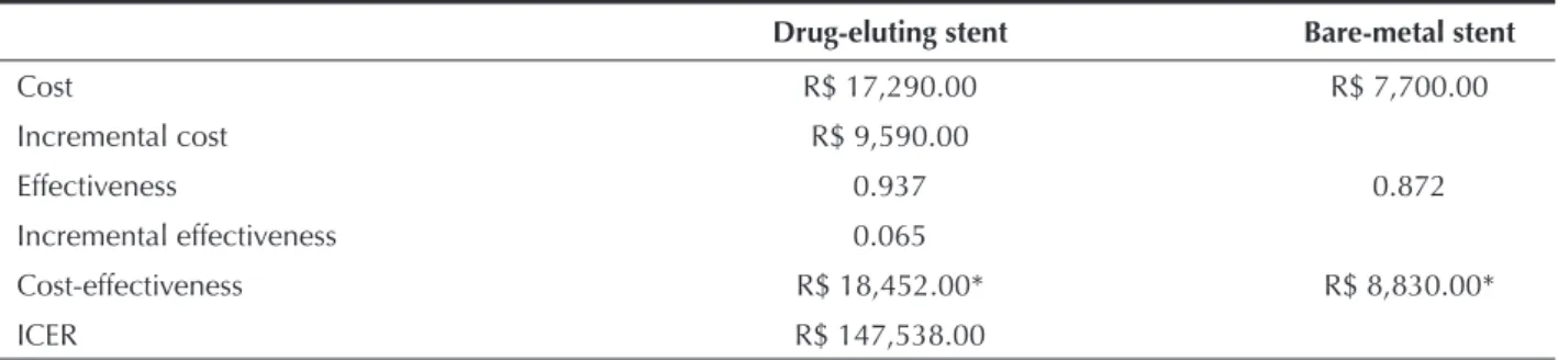 Figure 2 – Decision tree of cost effectiveness between drug-eluting stents  and bare-metal stents