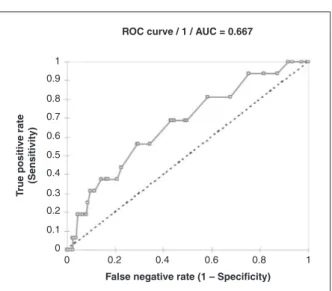Figure 1 – SYNTAX score ROC curve used to predict major cardiac   adverse events. AUC = area under the curve; ROC = receiver  opera-ting characteristic.