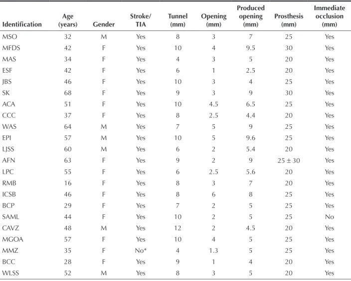 TABLE  Patient characteristics Identification Age (years)  Gender Stroke/TIA Tunnel(mm) Opening(mm) Producedopening(mm) Prosthesis(mm) Immediate occlusion (mm)