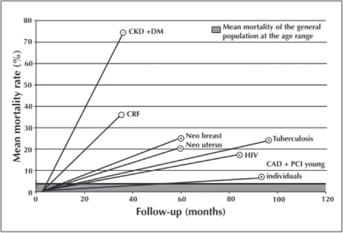 Figure 3 – Chart comparing the mortality in outpatient cohorts  at similar age ranges