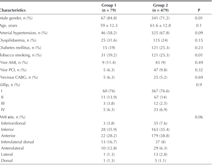 Table 1 presents the clinical characteristics of  both groups.