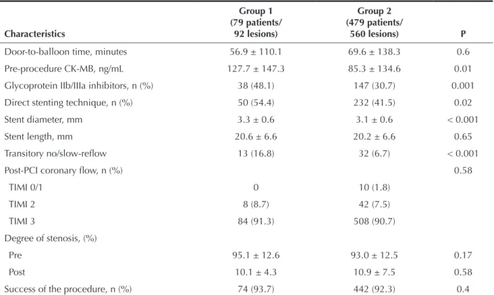 TABLE 3  Procedure-related Characteristics Characteristics Group 1 (79 patients/92 lesions) Group 2 (479 patients/560 lesions) P