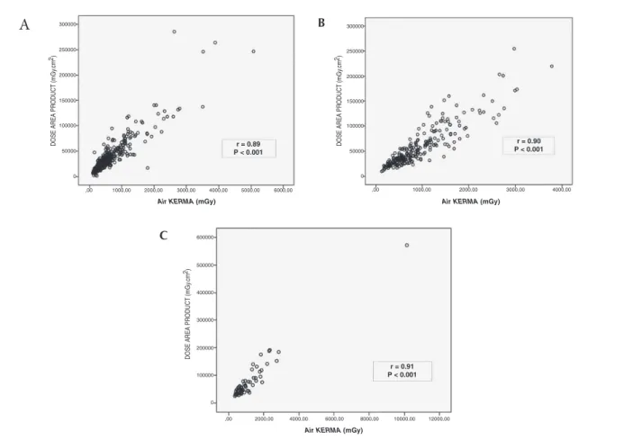 Figure 1 – Correlation between the irradiated area and the total dose received. 