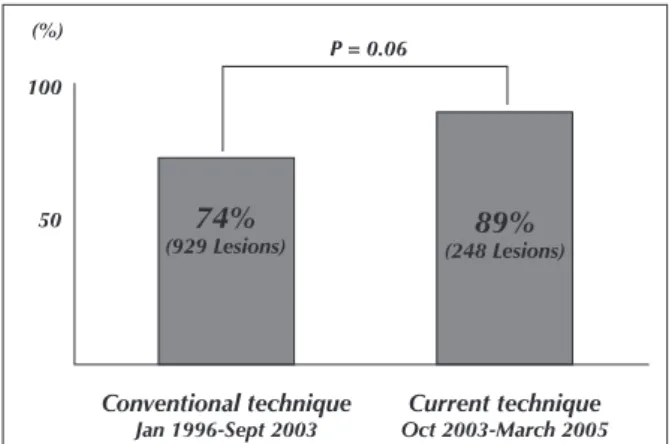 Figure 2 – Success rate of percutaneous coronary intervention for chronic  total occlusion before and after the availability of the Conquest TM  guides.