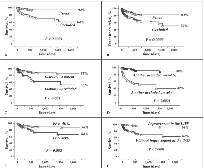 Figure 3 – In A, survival curve. In B, event-free survival curve for major adverse cardiovascular events