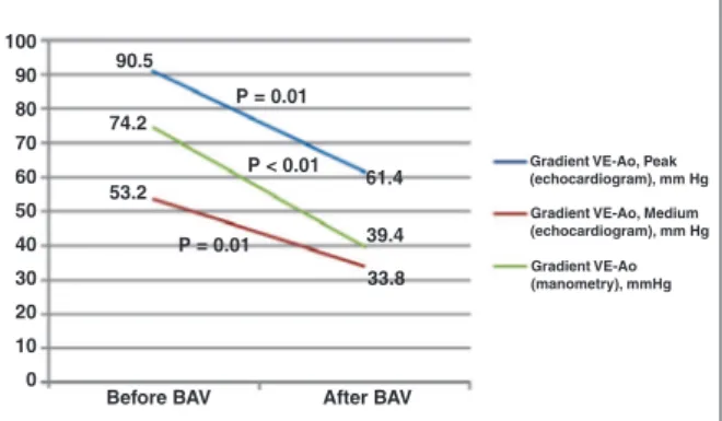Figure 1 – LV-Ao gradient before and after balloon aortic valvuloplasty. 