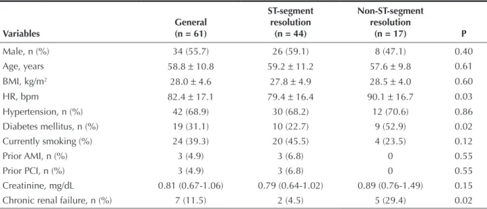 Table 1 shows a comparison among patients with  and without ST-segment resolution regarding baseline  clinical characteristics
